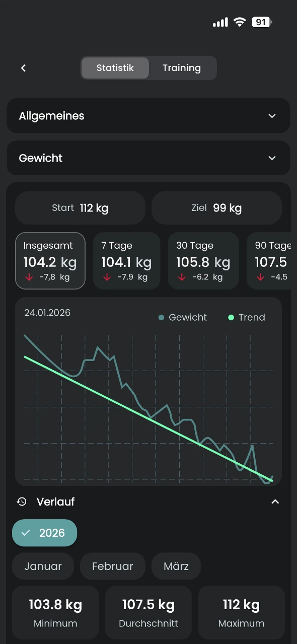 Gewichtsverlauf